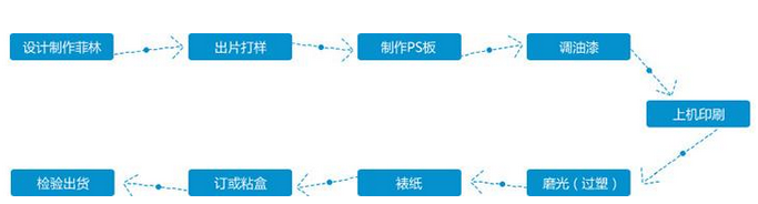 印刷流程 印刷流程